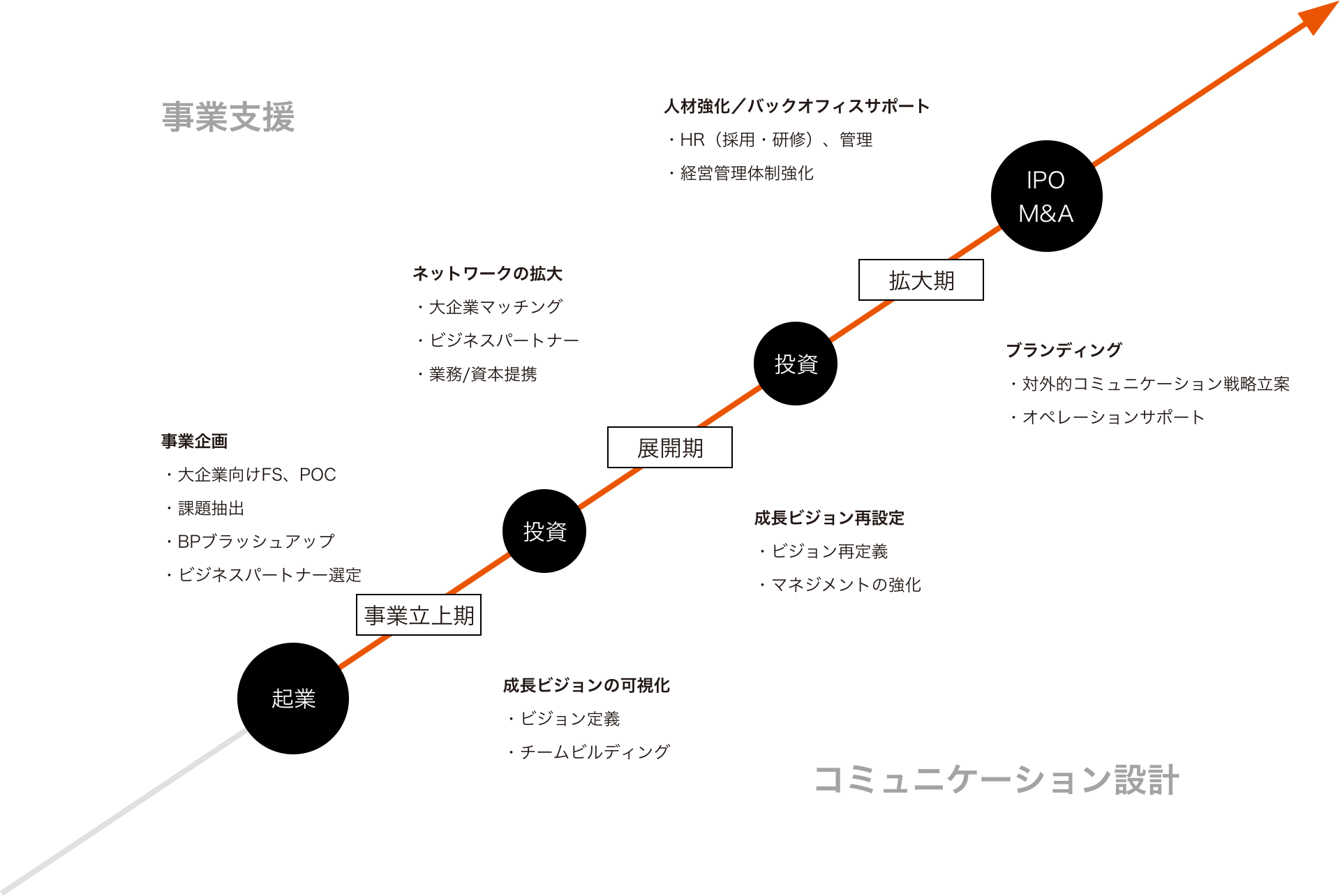 起業からIPO M&anp;Aに到るまでの、事業支援とコミュニケーション設計のあり方