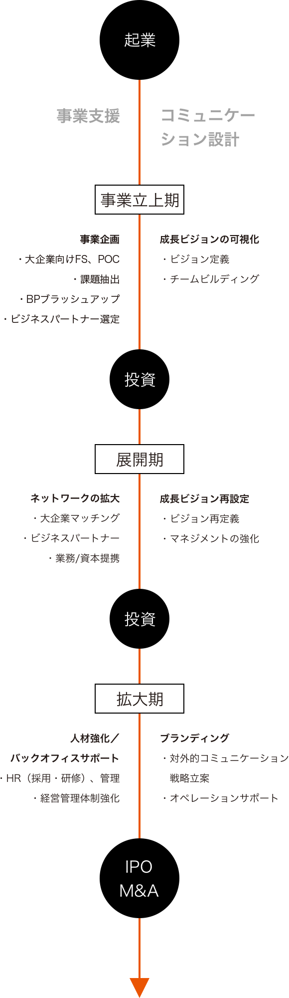 起業からIPO M&anp;Aに到るまでの、事業支援とコミュニケーション設計のあり方